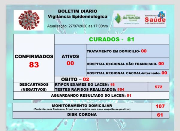 COVID-19: São Francisco do Guaporé zera número de casos ativos